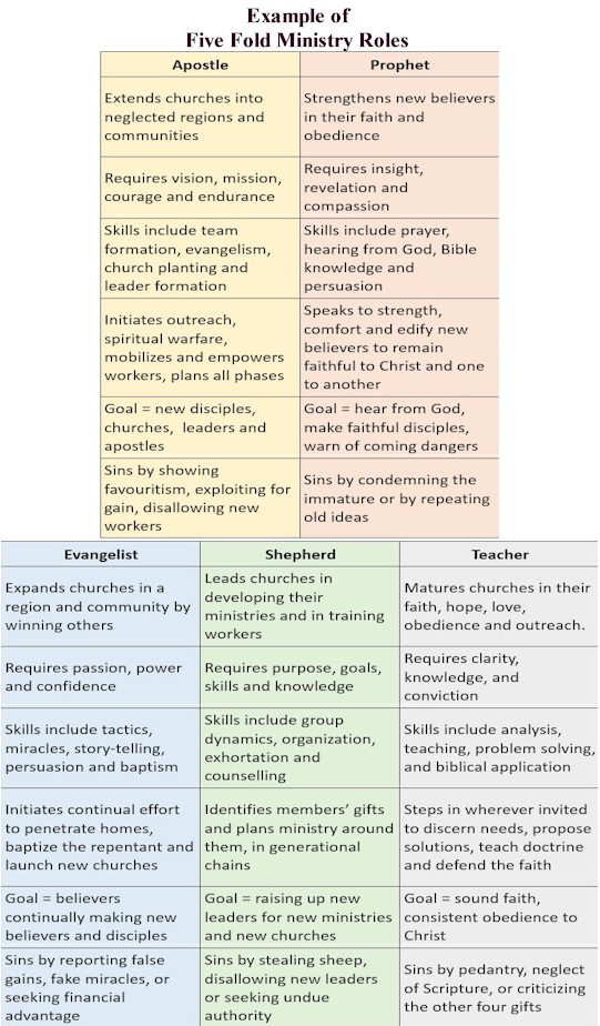 five fold roles acts church without walls